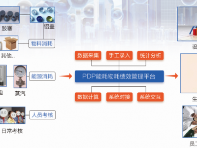 PDP能耗物耗績效管理平臺