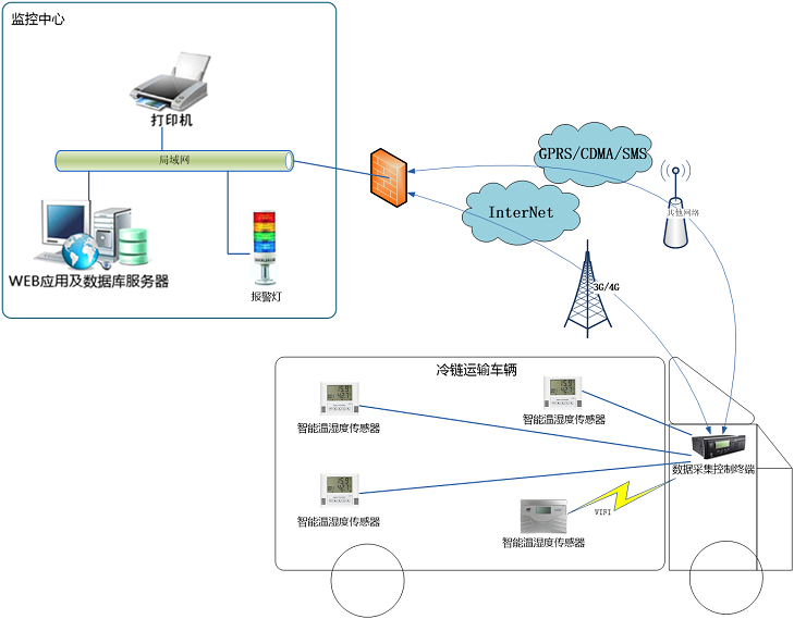 溫控車輛溫度在線監(jiān)測系統(tǒng)解決方案架構